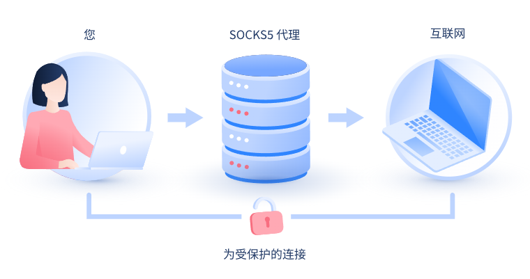 【广州代理IP】什么是SOCKS和SOCKS5代理？